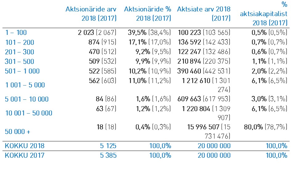 Aktsionarid Tallinna Vesi